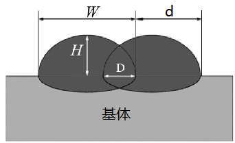 實現(xiàn)高平整度激光熔覆涂層，選擇圓光斑or矩形光斑?